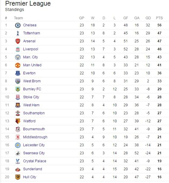 2 See the EPL table after Chelsea's pulsating 1-1 draw with Liverpool (photo)