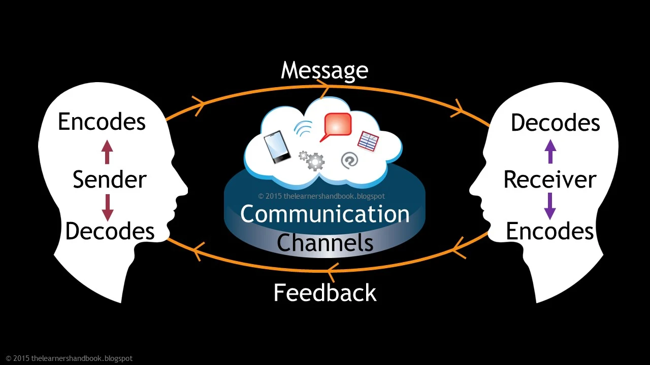 Basic Communication Process Diagram The Process Of Communica