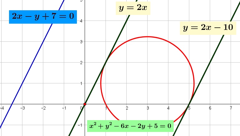 Garis singgung lingkaran $x^{2}+y^{2}-6x-2y+5=0$ yang sejajar garis $2x-y+7=0$ adalah