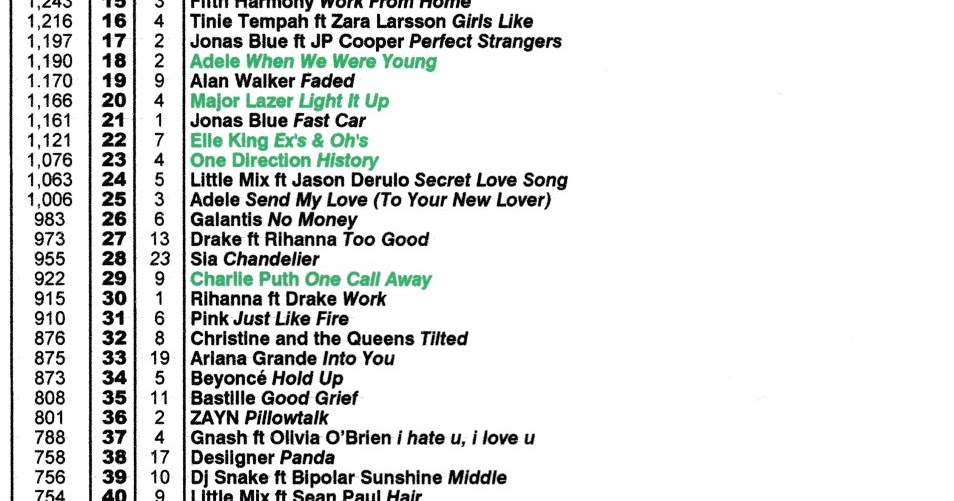 Real Life And Real Charts Top 100 Best Selling Singles.