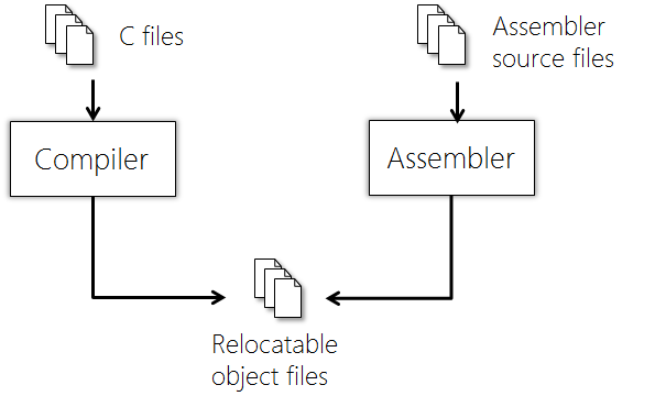 Computer Studies: Difference between assembler and compiler