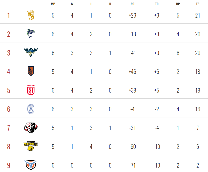 MLR Week 7 Results Blowouts & Comebacks