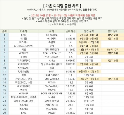 [PANN; E-TALK] ¿Esto es cierto? EXO lidera el Gaon Digital Chart de