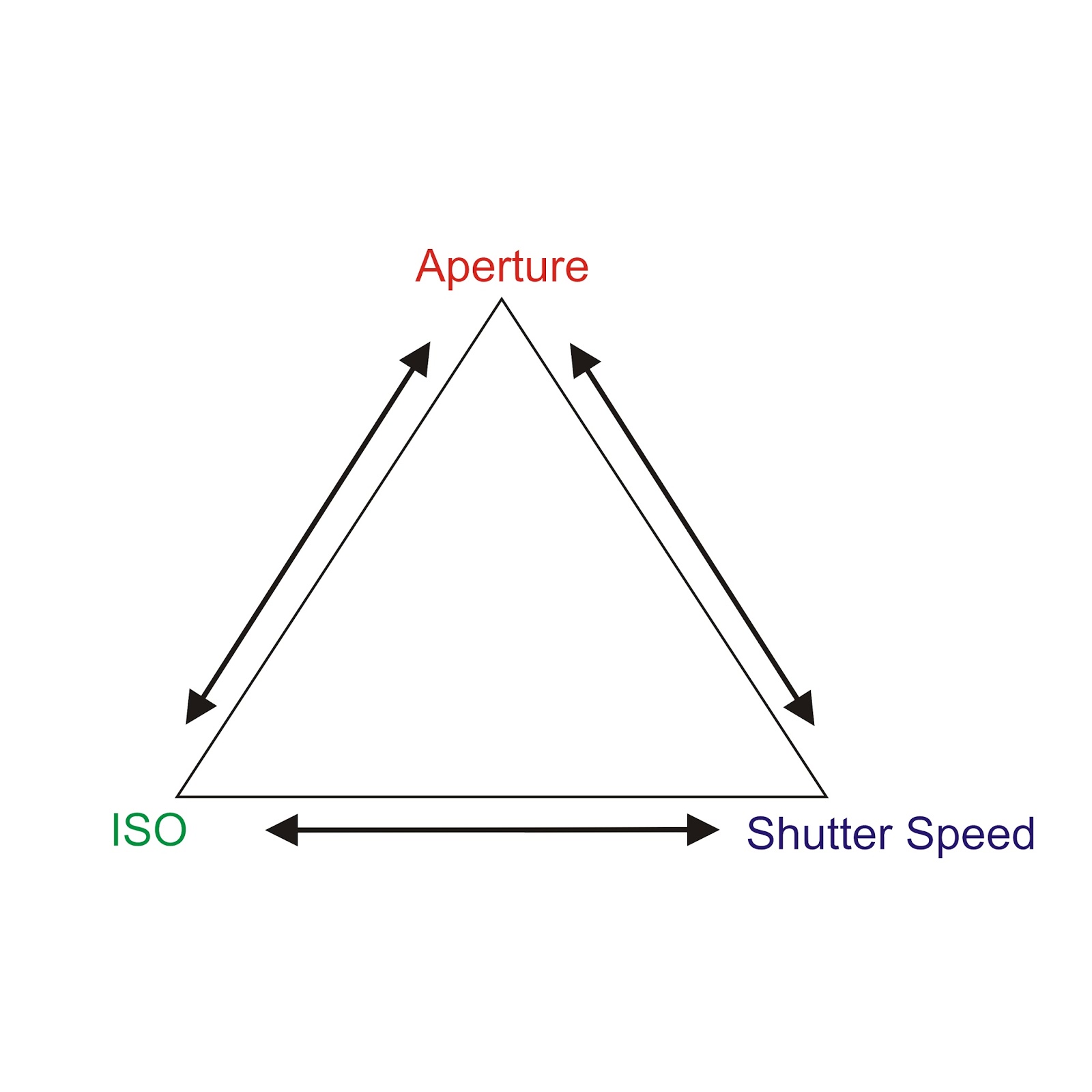 UNDERSTANDING EXPOSURE TRIANGLE | Affro Photography's blog