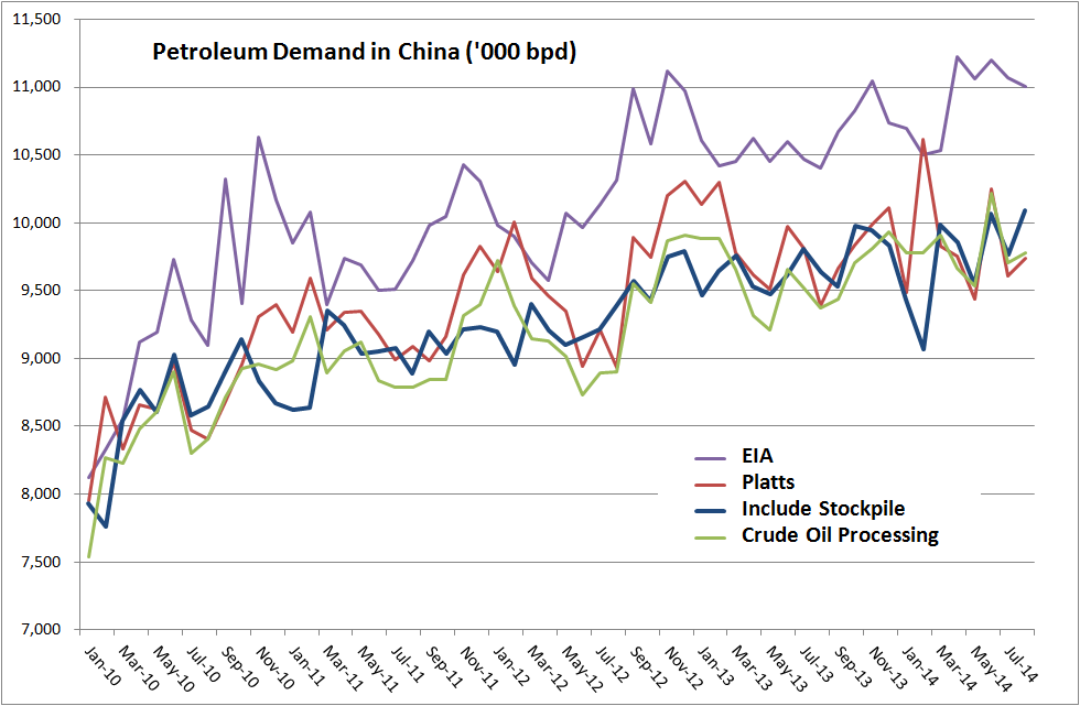 Snake Oil Trading Blog Chinese petroleum demand rises despite slowing