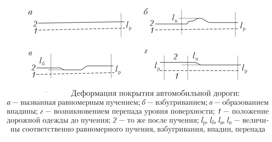 коробление покрытия. деформирующее покрытие. деформации и разрушения дорожных покрытий. виды деформаций и разрушений дорожных покрытий. деформации и разрушения дорожных покрытий.