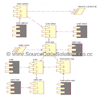 Component diagram for Order Processing System | CS1403-CASE Tools Lab