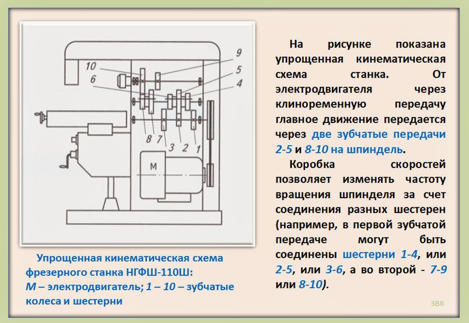 Кинематическая схема фрезерного станка