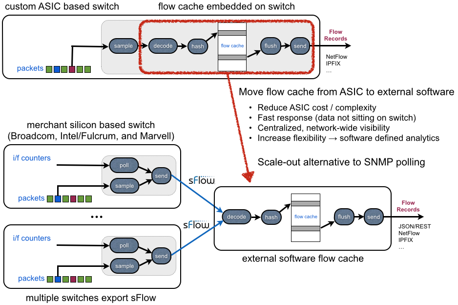 sFlow SDN fabric controller for commodity data center switches