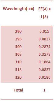 NORMALIZED PRODUCT FUNCTION USED IN THE CALCULATION OF SPF 