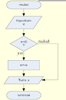 Algoritma untuk menghitung nilai absolut | Teknik Informatika