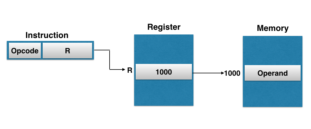 Computer Organisation And Architecture: COA-Addressing Modes