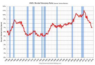Rental Vacancy Rate