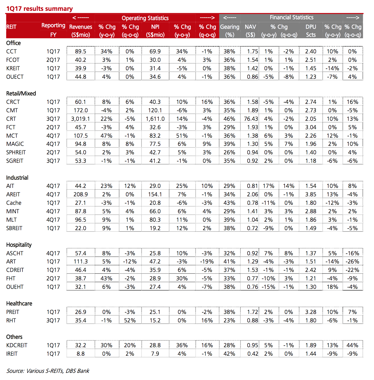 SREIT 1Q17 Results Summary - DBSV