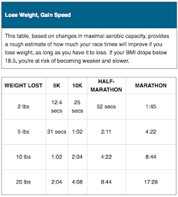 Running Chart For Weight Loss