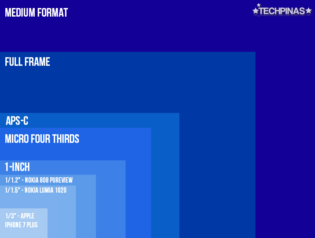 Camera Sensor Size Comparison Chart