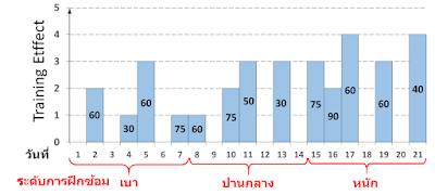 ตารางซ้อมโดยใช้เกณฑ์ TE สำหรับผู้มีกิจกรรมทางกายสูงกว่าคนทั่วไป