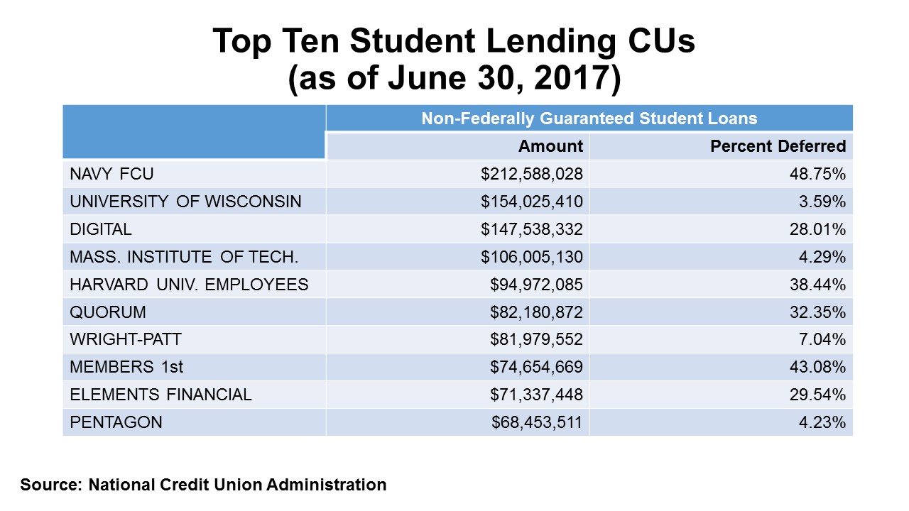 Non-Federally Guaranteed Student Loans
