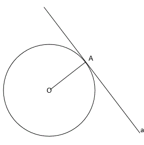 מעגל O , רדיוס OA, ומשיק a למעגל בנקודה A