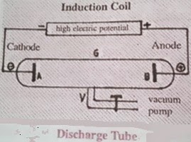 9th class chemistry notes of structure of atom - Discharge Tube