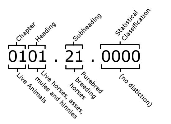 Find Right Information on Harmonized System Code Find Right Information on Harmonized System Code