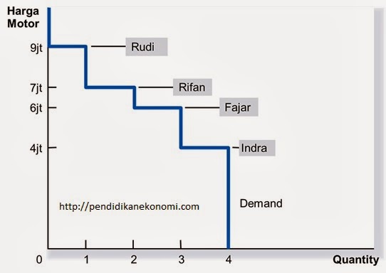 Contoh Soal Surplus Konsumen Dan Surplus Produsen