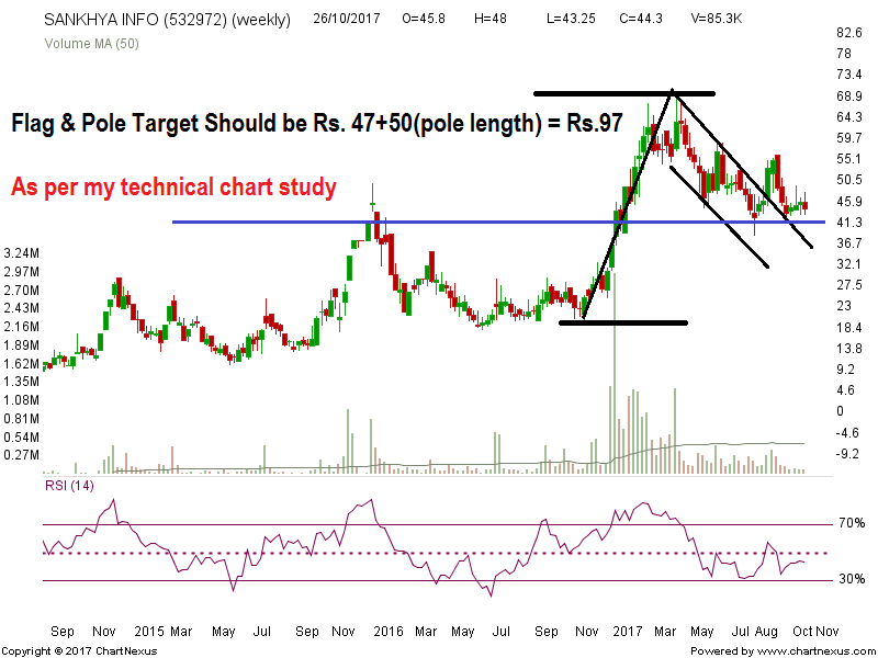 best stocks to invest in india for long term sankhya infotech ltd charting indian stocks