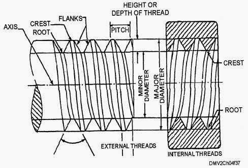 Screw Thread Metrology | Engineering Metrology