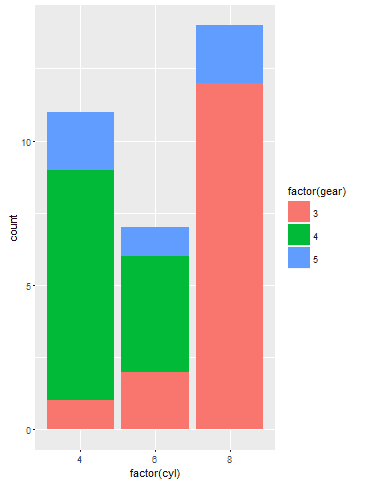 Data Visualisation Techniques: Sample Codes for illustration of ggplot2