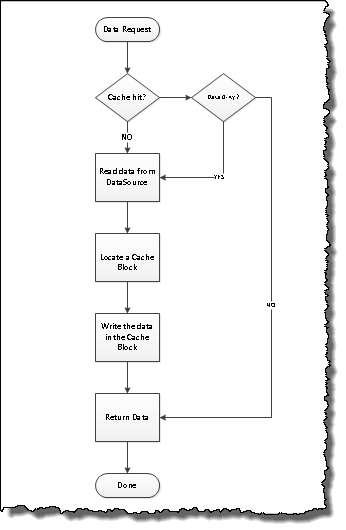 Write Through Cache - Java Code Geeks