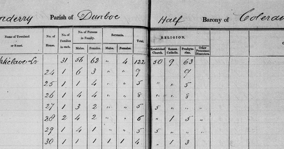 1831 census abstracts Co L'Derry