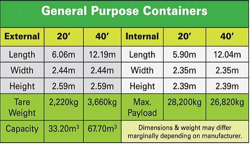 Internal length. 20 Ft Container Dimensions. 40ft General purpose Container. 40ft General purpose Container cars. 40 Feet Container Dimensions.