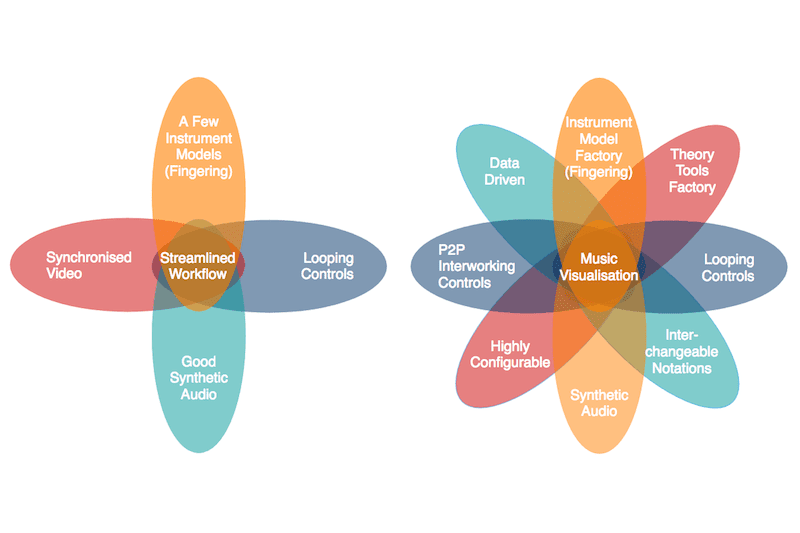 World Music Visualization Aggregator Platform vs Soundslice The