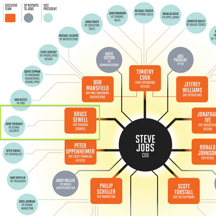 организационная структура apple схема. Apple organizational structure. организационная структура компании apple схема. организационная структура компании apple схема. организационная структура предприятия apple.