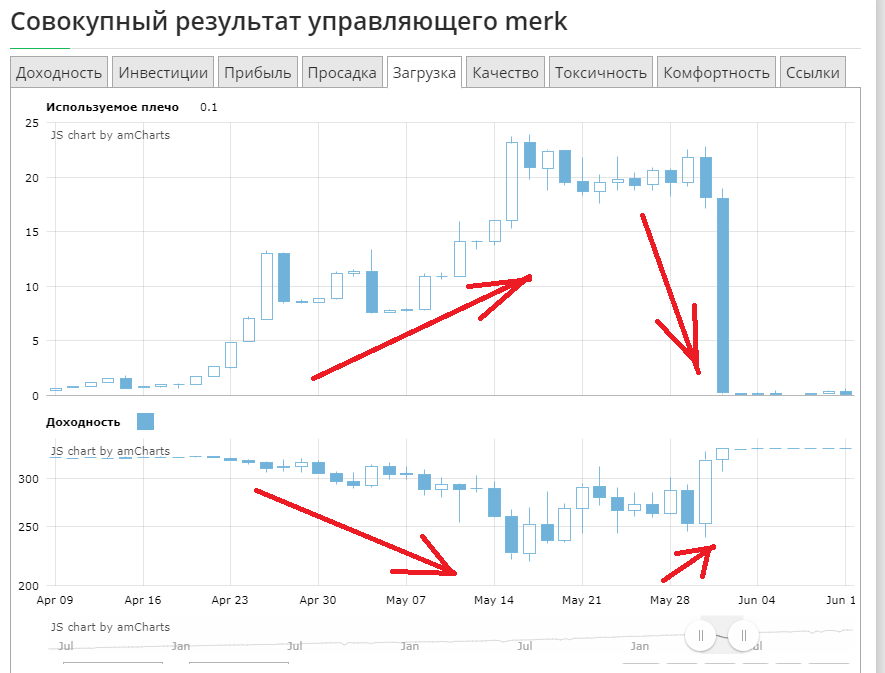 корреляция приростов доходности и загрузки депозита = токсичность корреляция приростов доходности и загрузки депозита = токсичность