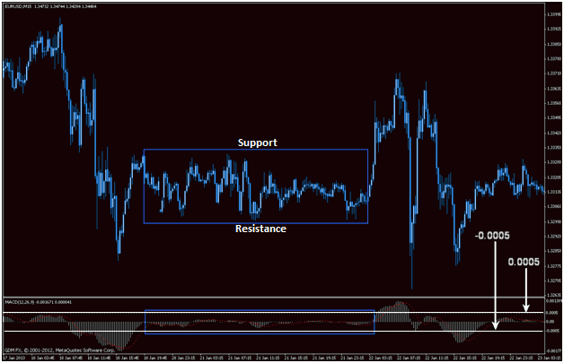 Macd settings for binary options