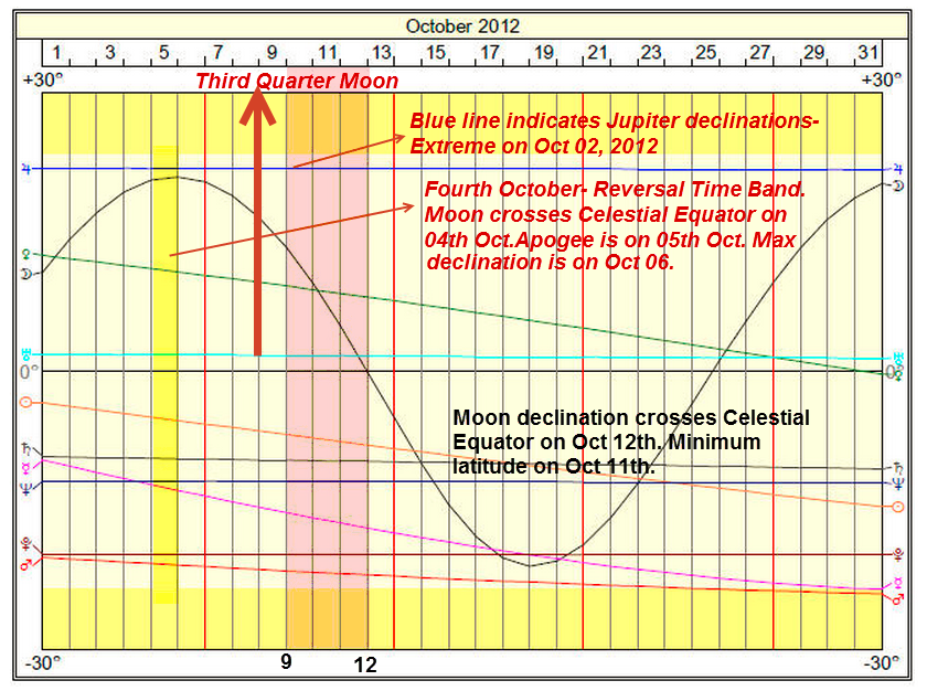 Moon Declination Graph Astro Technicals: October 2012