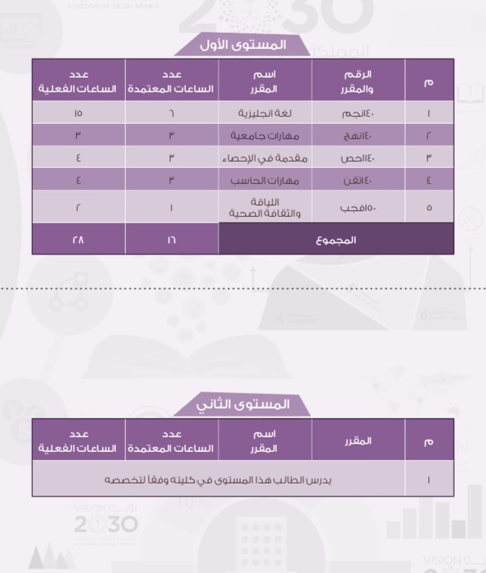 السنة التحضيرية جامعة الملك سعود مسار علمي