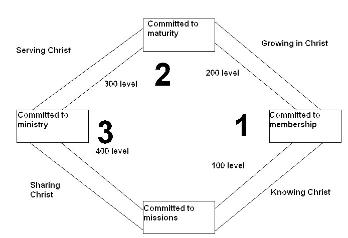 Johno's Commentary: Purpose Driven Church Ch8b - Applying your Purposes