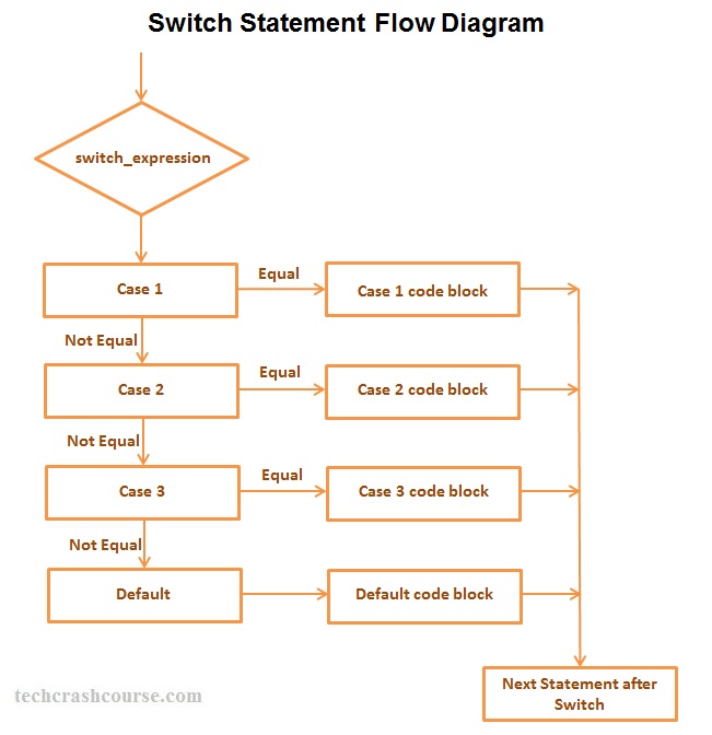 Flowchart of switch - 28 images - c programming computer 