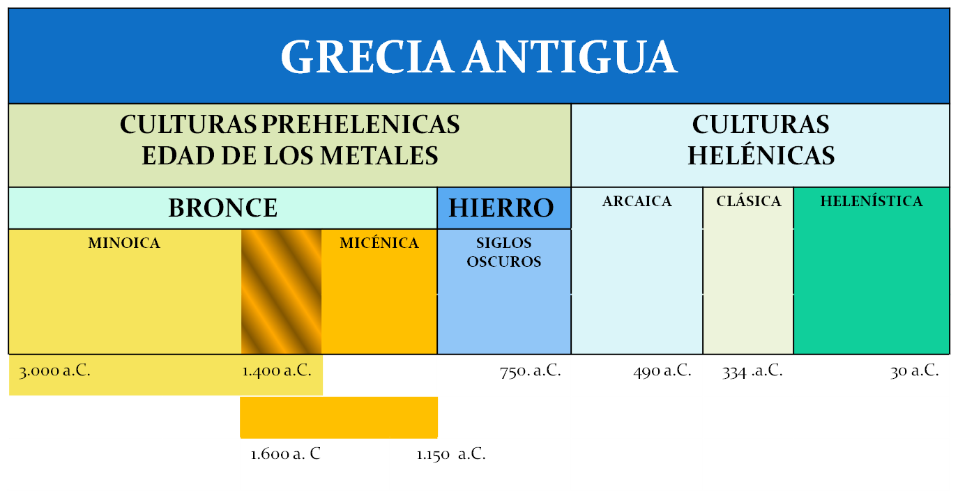 Clases De Ciencias Sociales Cronología De La Antigua Grecia