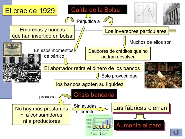 Ámbito Comunicación y Social PCPI2 La crisis económica de 1929 Ámbito Comunicación y Social PCPI2 La crisis económica de 1929