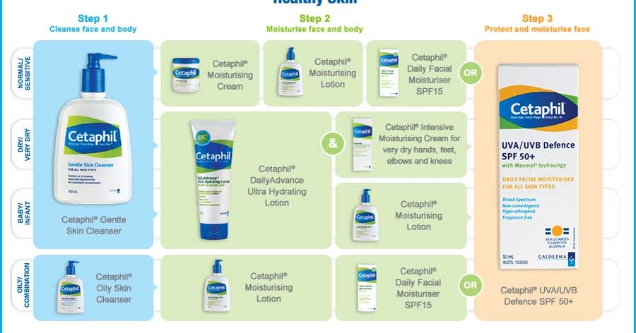 Groom It Like Adit My Thought About Cetaphil Produk Yang Konon Katanya Baik Untuk Kulit Sensitif