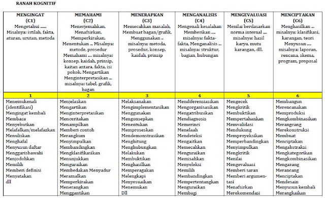 KKO sangat penting untuk diperhatikan dan diterapkan oleh guru Daftar Kata Kerja Operasional ( KKO ) Kurikulum 2013 Tahun Pelajaran 2019/2020 Edisi Revisi 2018 Teori Bloom Ranah Kognitif, Afektif, dan Psikomotor