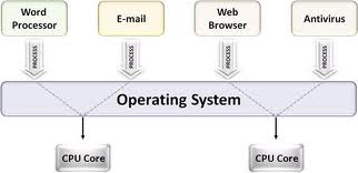 COMPUTER INNOVATIONS: OPERATING SYSTEM AND TYPES