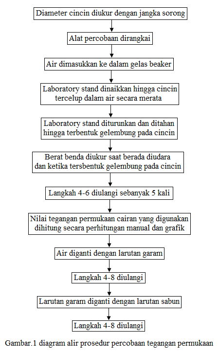 diagram alir prosedur percobaan tegangan permukaan diagram alir prosedur percobaan tegangan permukaan