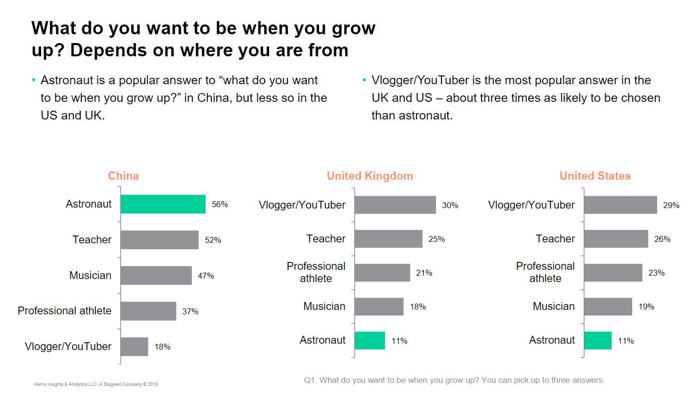 Chinese kids more excited about being astronauts than YouTuber Kids in Britain and America would much rather be content creators than astronauts