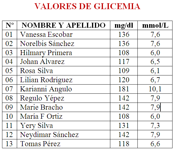 FISIOLOGÍA ANIMAL Valores de Glicemia tomada en el laboratorio