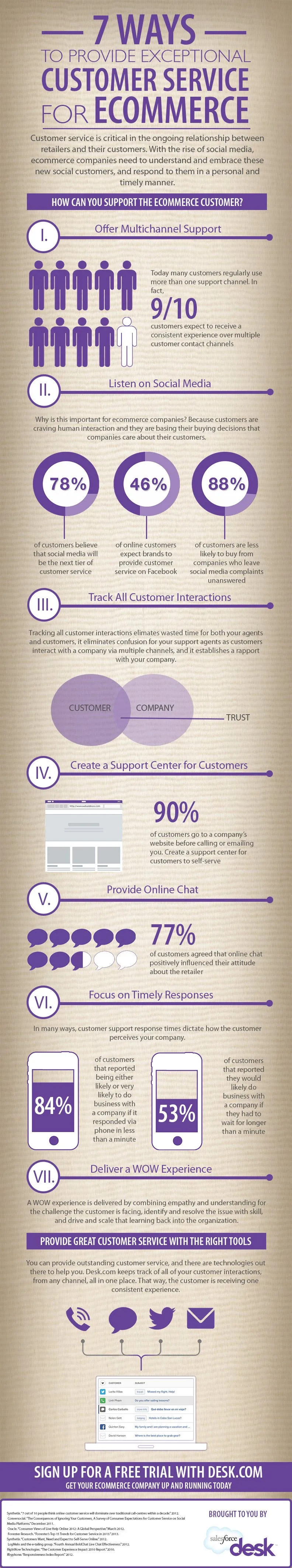 7 Ways To Support The eCommerce Customer