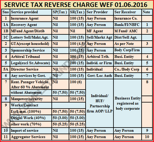 Service Tax Rate Chart Year Wise